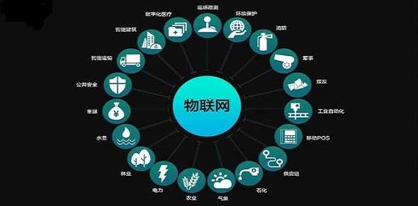 物联网辐射多行业示意图 物联网辐射多行业示意图